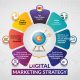 Digital Transformation: Online Marketing Strategies for Success